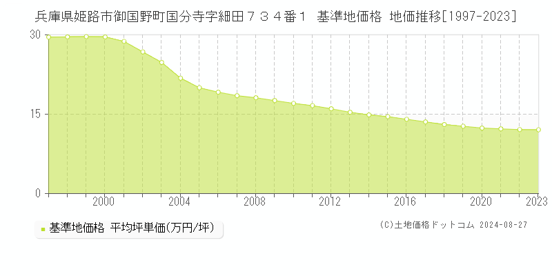 兵庫県姫路市御国野町国分寺字細田７３４番１ 基準地価 地価推移[1997-2024]