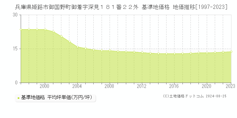 兵庫県姫路市御国野町御着字深見１８１番２２外 基準地価格 地価推移[1997-2023]