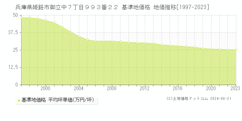 兵庫県姫路市御立中７丁目９９３番２２ 基準地価格 地価推移[1997-2023]