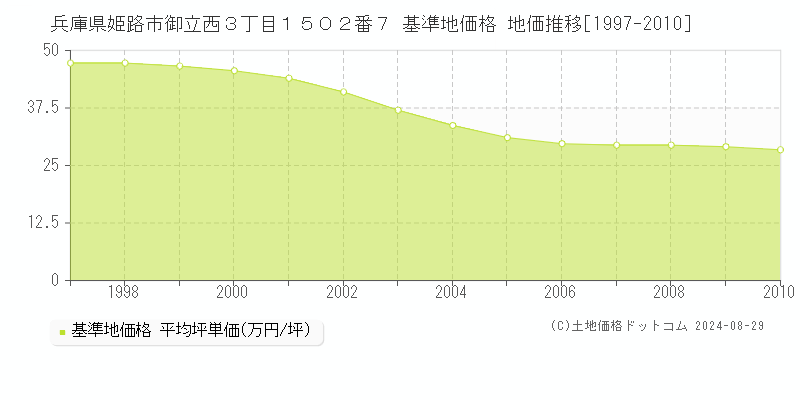 兵庫県姫路市御立西３丁目１５０２番７ 基準地価 地価推移[1997-2010]