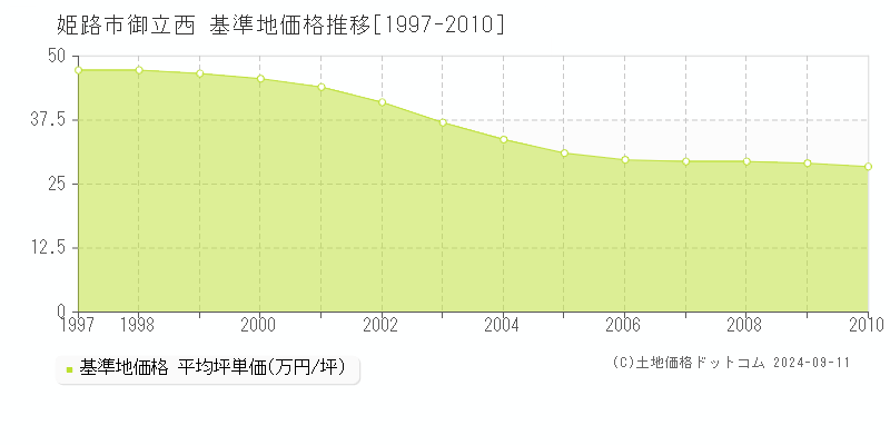 御立西(姫路市)の基準地価推移グラフ(坪単価)[1997-2010年]