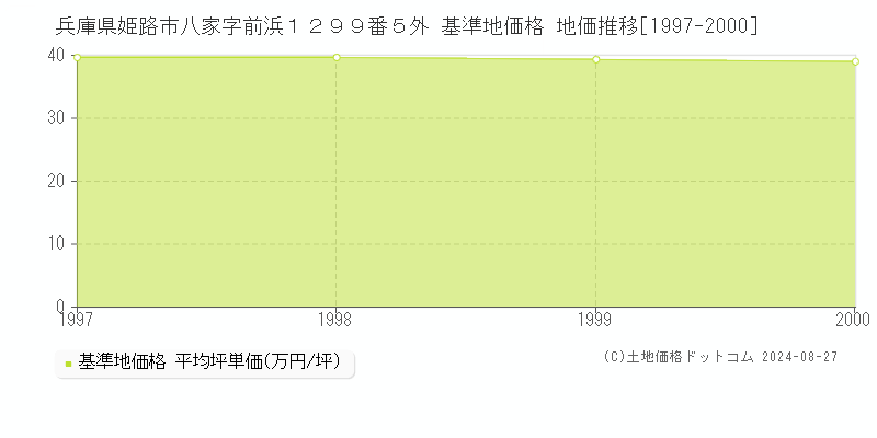 兵庫県姫路市八家字前浜１２９９番５外 基準地価格 地価推移[1997-2000]