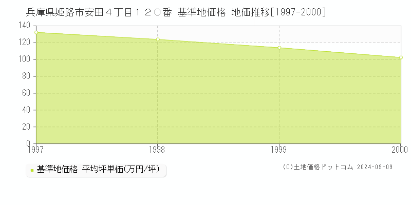 兵庫県姫路市安田４丁目１２０番 基準地価格 地価推移[1997-2000]