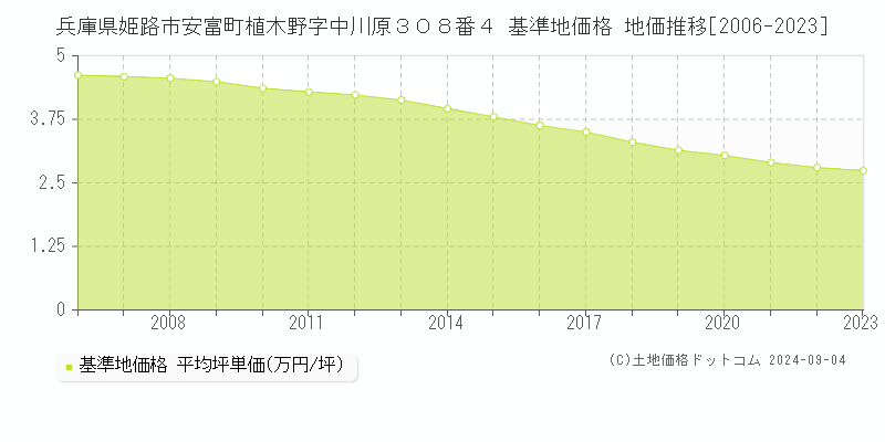 兵庫県姫路市安富町植木野字中川原３０８番４ 基準地価格 地価推移[2006-2023]