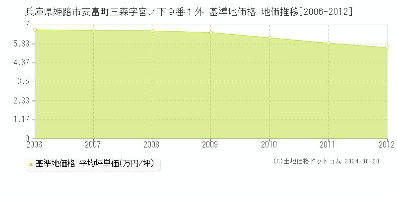 兵庫県姫路市安富町三森字宮ノ下９番１外 基準地価格 地価推移[2006-2012]