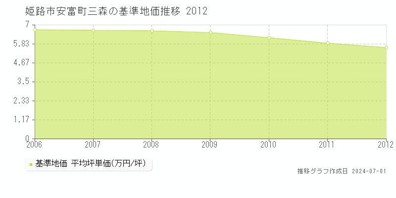 姫路市安富町三森の基準地価推移グラフ 