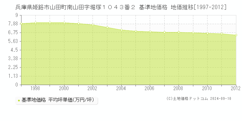 兵庫県姫路市山田町南山田字堀塚１０４３番２ 基準地価 地価推移[1997-2012]