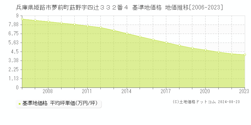 兵庫県姫路市夢前町莇野字四辻３３２番４ 基準地価格 地価推移[2006-2023]