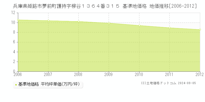 兵庫県姫路市夢前町護持字柳谷１３６４番３１５ 基準地価格 地価推移[2006-2012]