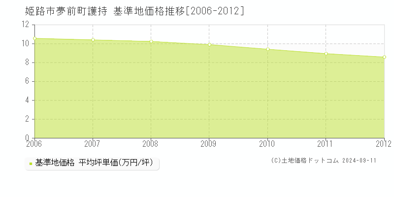 夢前町護持(姫路市)の基準地価推移グラフ(坪単価)[2006-2012年]