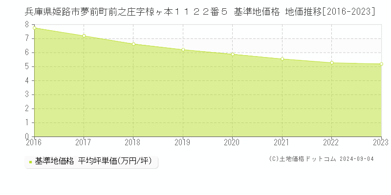 兵庫県姫路市夢前町前之庄字椋ヶ本１１２２番５ 基準地価 地価推移[2016-2024]