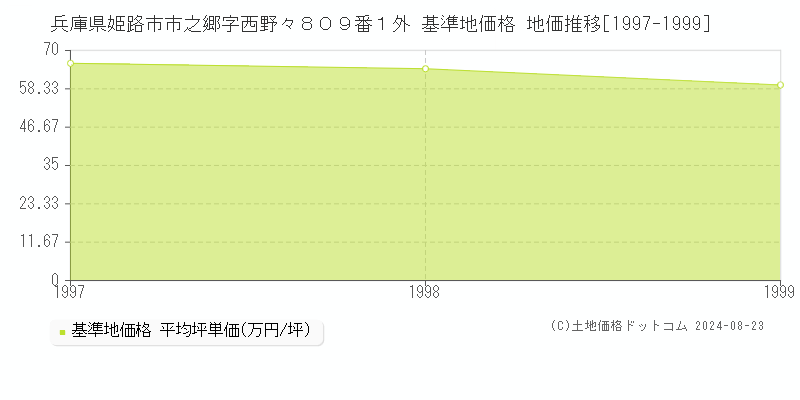 兵庫県姫路市市之郷字西野々８０９番１外 基準地価格 地価推移[1997-1999]