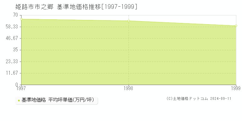 市之郷(姫路市)の基準地価格推移グラフ(坪単価)[1997-1999年]