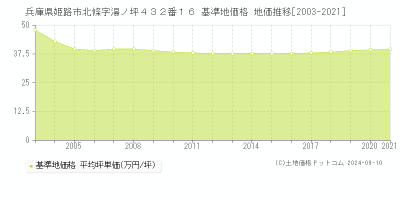 兵庫県姫路市北條字湯ノ坪４３２番１６ 基準地価格 地価推移[2003-2021]