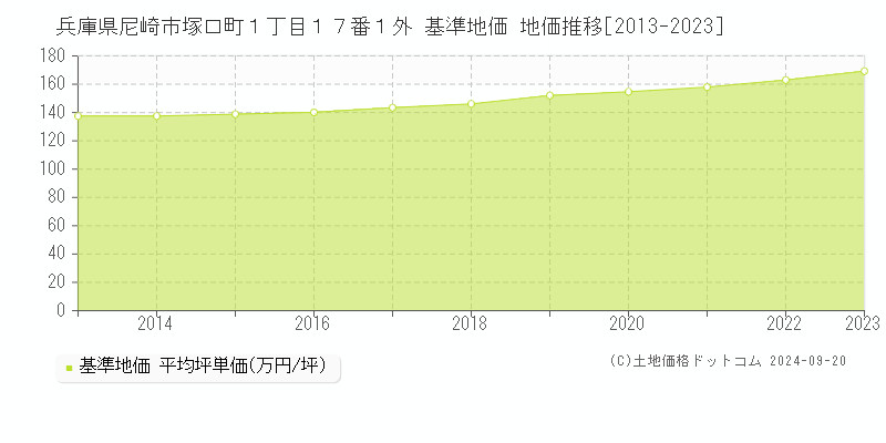 兵庫県尼崎市塚口町１丁目１７番１外 基準地価 地価推移[2013-2018]