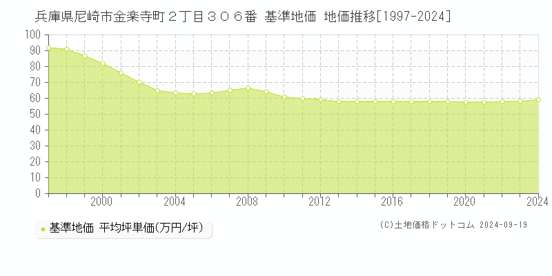 兵庫県尼崎市金楽寺町２丁目３０６番 基準地価 地価推移[1997-2020]