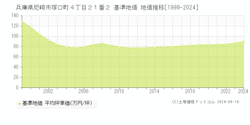 兵庫県尼崎市塚口町４丁目２１番２ 基準地価 地価推移[1999-2022]