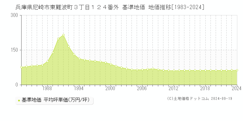 兵庫県尼崎市東難波町３丁目１２４番外 基準地価 地価推移[1983-2023]