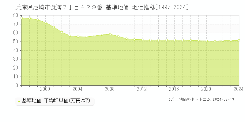 兵庫県尼崎市食満７丁目４２９番 基準地価 地価推移[1997-2022]