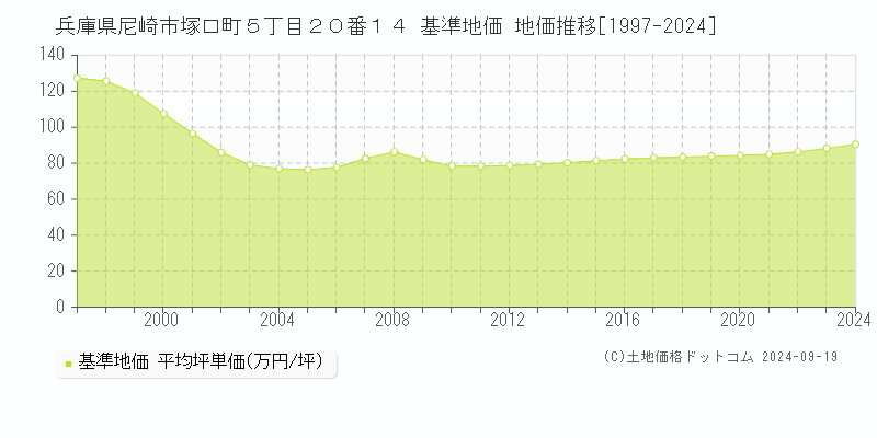 兵庫県尼崎市塚口町５丁目２０番１４ 基準地価 地価推移[1997-2019]