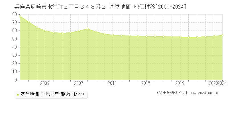 兵庫県尼崎市水堂町２丁目３４８番２ 基準地価 地価推移[2000-2019]