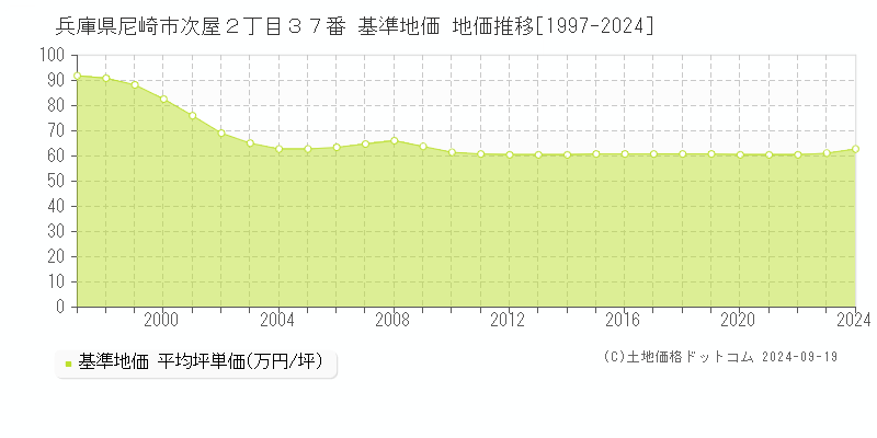 兵庫県尼崎市次屋２丁目３７番 基準地価 地価推移[1997-2020]