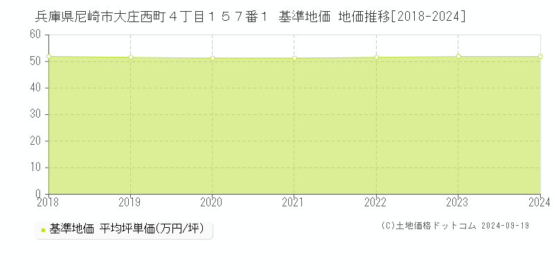 兵庫県尼崎市大庄西町４丁目１５７番１ 基準地価 地価推移[2018-2019]