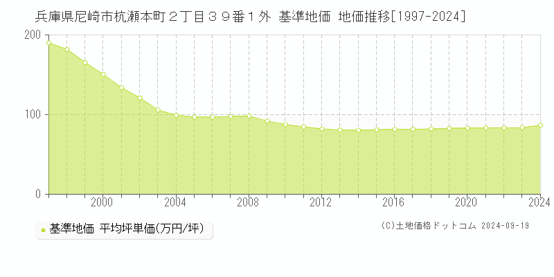 兵庫県尼崎市杭瀬本町２丁目３９番１外 基準地価 地価推移[1997-2019]