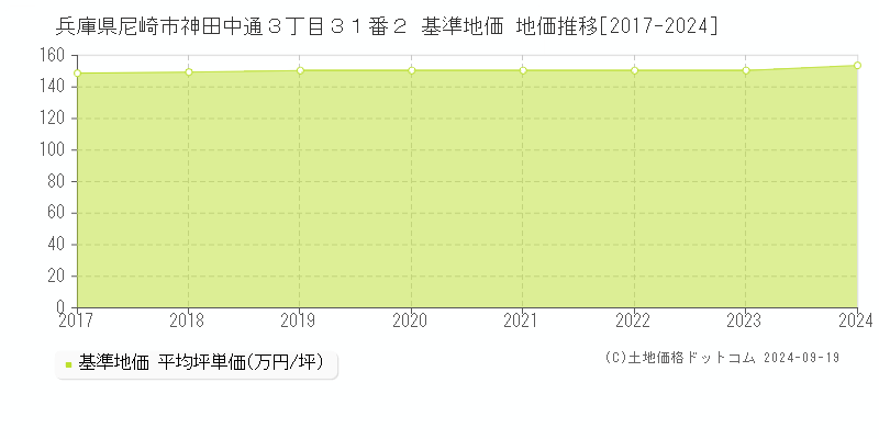 兵庫県尼崎市神田中通３丁目３１番２ 基準地価 地価推移[2017-2023]