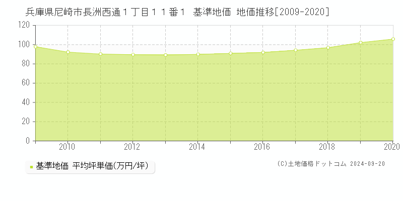 兵庫県尼崎市長洲西通１丁目１１番１ 基準地価 地価推移[2009-2019]