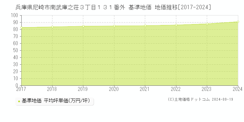 兵庫県尼崎市南武庫之荘３丁目１３１番外 基準地価 地価推移[2017-2022]