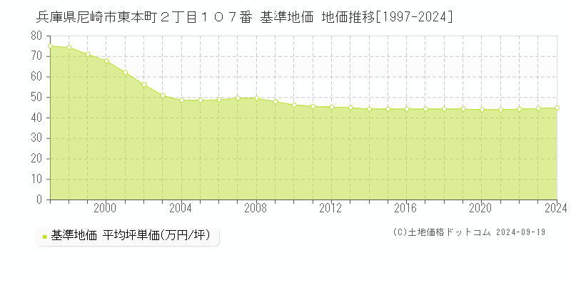 兵庫県尼崎市東本町２丁目１０７番 基準地価 地価推移[1997-2018]