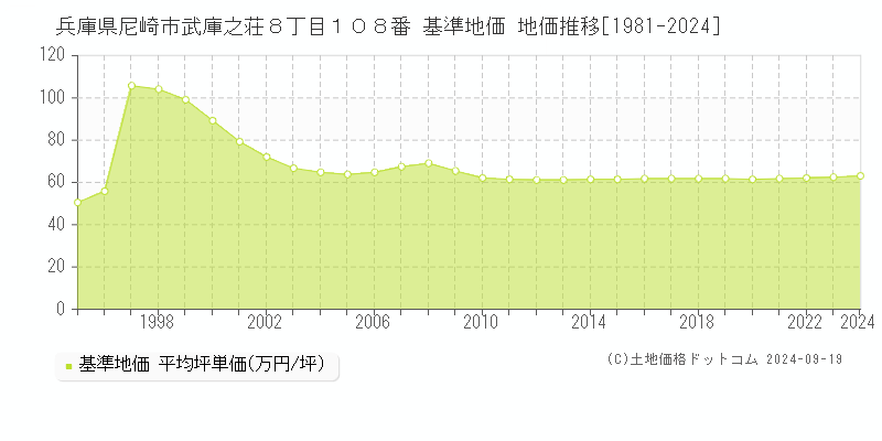 兵庫県尼崎市武庫之荘８丁目１０８番 基準地価 地価推移[1981-2023]