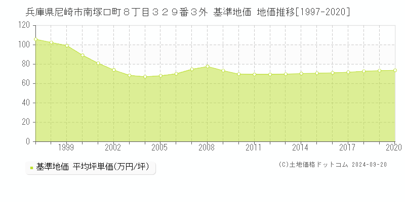 兵庫県尼崎市南塚口町８丁目３２９番３外 基準地価 地価推移[1997-2019]