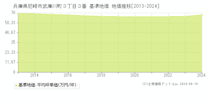 兵庫県尼崎市武庫川町３丁目３番 基準地価 地価推移[2013-2024]