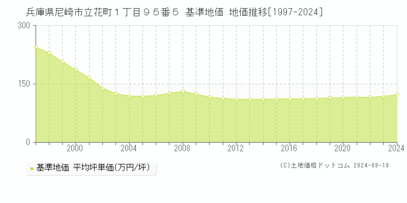 兵庫県尼崎市立花町１丁目９５番５ 基準地価 地価推移[1997-2024]