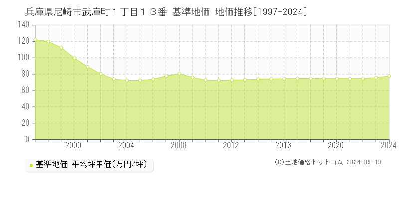 兵庫県尼崎市武庫町１丁目１３番 基準地価 地価推移[1997-2022]