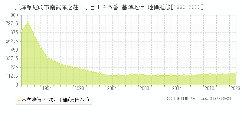 兵庫県尼崎市南武庫之荘１丁目１４５番 基準地価 地価推移[1990-2017]