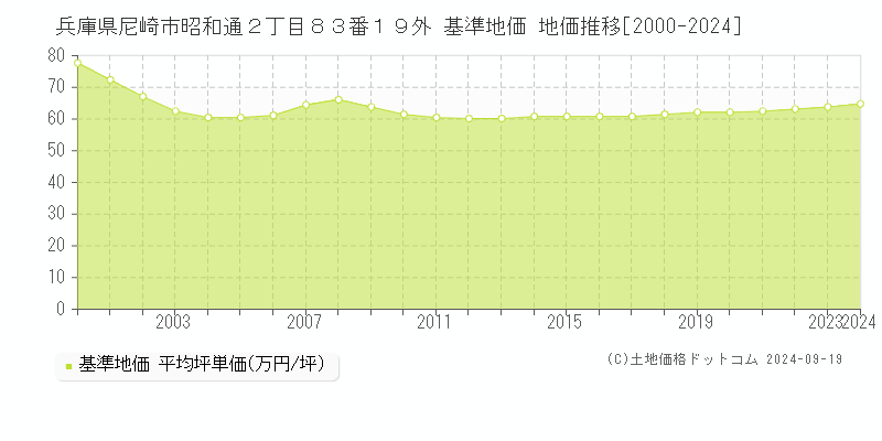 兵庫県尼崎市昭和通２丁目８３番１９外 基準地価 地価推移[2000-2022]