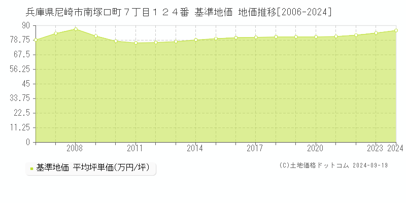 兵庫県尼崎市南塚口町７丁目１２４番 基準地価 地価推移[2006-2022]