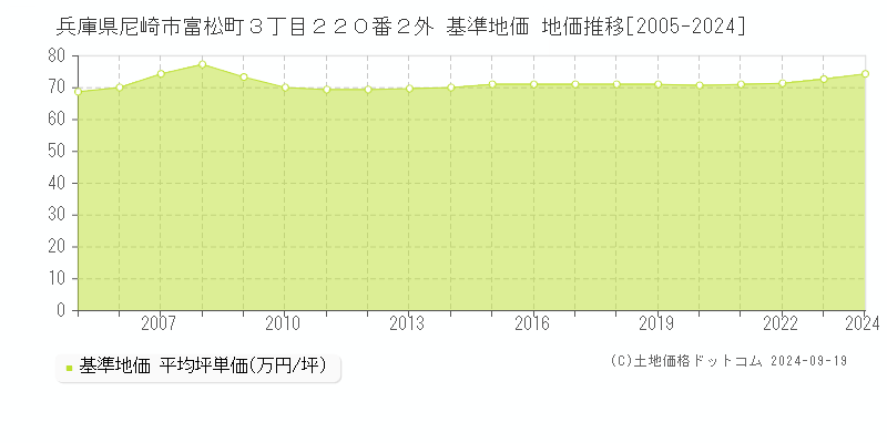 兵庫県尼崎市富松町３丁目２２０番２外 基準地価 地価推移[2005-2024]