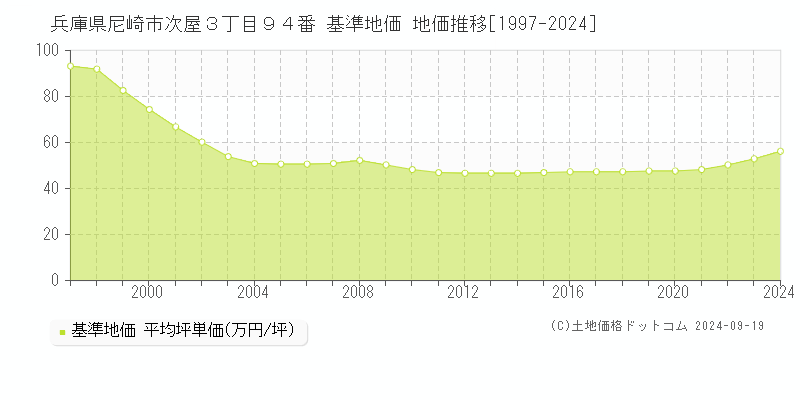 兵庫県尼崎市次屋３丁目９４番 基準地価 地価推移[1997-2018]