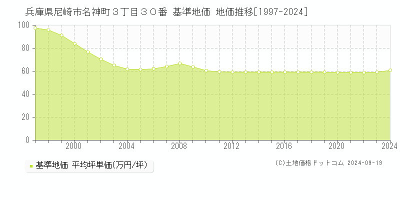 兵庫県尼崎市名神町３丁目３０番 基準地価 地価推移[1997-2022]