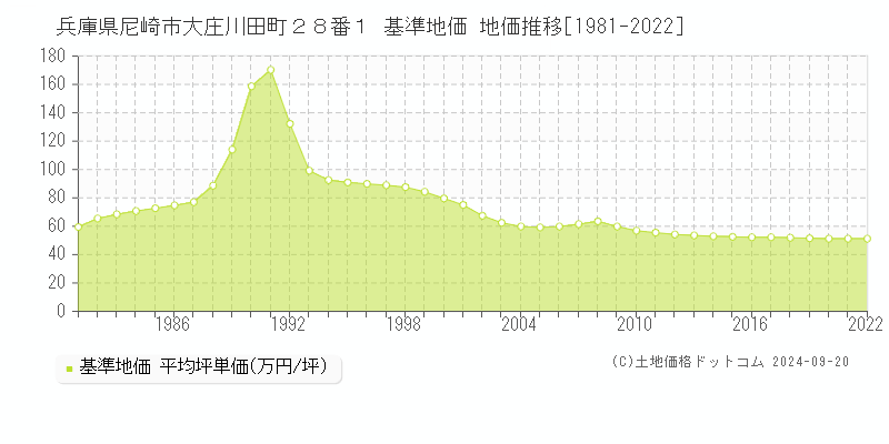 兵庫県尼崎市大庄川田町２８番１ 基準地価 地価推移[1981-2020]