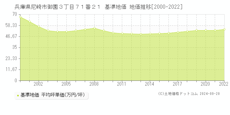 兵庫県尼崎市御園３丁目７１番２１ 基準地価 地価推移[2000-2018]