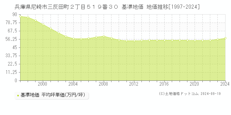 兵庫県尼崎市三反田町２丁目５１９番３０ 基準地価 地価推移[1997-2022]