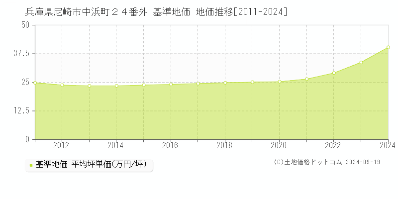 兵庫県尼崎市中浜町２４番外 基準地価 地価推移[2011-2022]