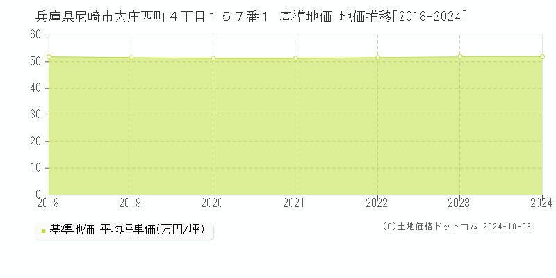 兵庫県尼崎市大庄西町４丁目１５７番１ 基準地価 地価推移[2018-2020]