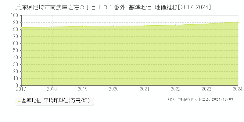 兵庫県尼崎市南武庫之荘３丁目１３１番外 基準地価 地価推移[2017-2020]