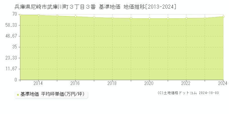 兵庫県尼崎市武庫川町３丁目３番 基準地価 地価推移[2013-2018]